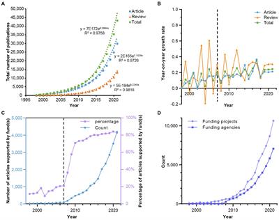 The gut microbiome in human health and disease—Where are we and where are we going? A bibliometric analysis